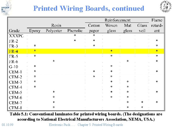 Printed Wiring Boards, continued Table 5. 1: Conventional laminates for printed wiring boards. (The