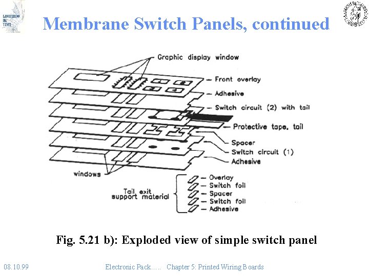 Membrane Switch Panels, continued Fig. 5. 21 b): Exploded view of simple switch panel