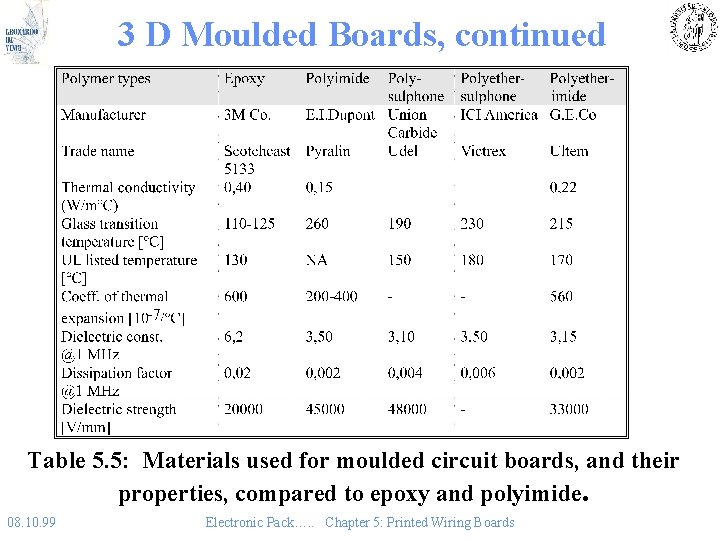 3 D Moulded Boards, continued Table 5. 5: Materials used for moulded circuit boards,