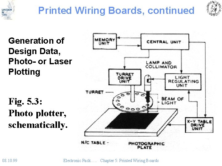 Printed Wiring Boards, continued Generation of Design Data, Photo- or Laser Plotting Fig. 5.