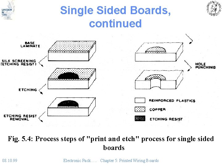 Single Sided Boards, continued Fig. 5. 4: Process steps of "print and etch" process