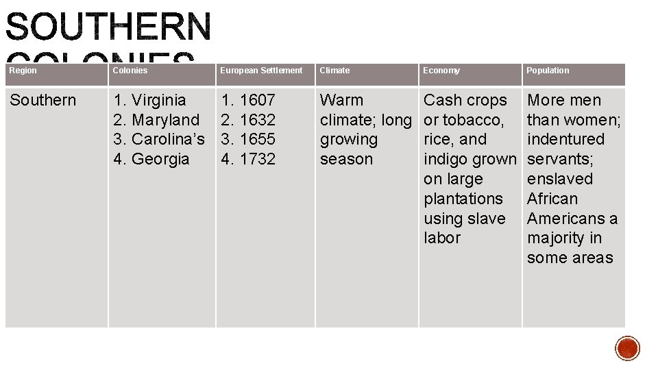 Region Colonies European Settlement Climate Economy Population Southern 1. Virginia 2. Maryland 3. Carolina’s