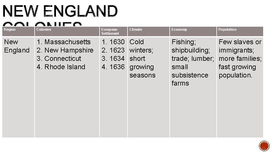 Region Colonies European Settlement Climate Economy Population New England 1. Massachusetts 2. New Hampshire