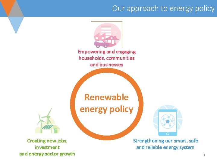 Our approach to energy policy Empowering and engaging households, communities and businesses Renewable energy