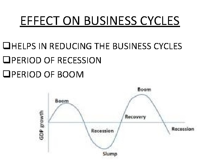 EFFECT ON BUSINESS CYCLES q. HELPS IN REDUCING THE BUSINESS CYCLES q. PERIOD OF