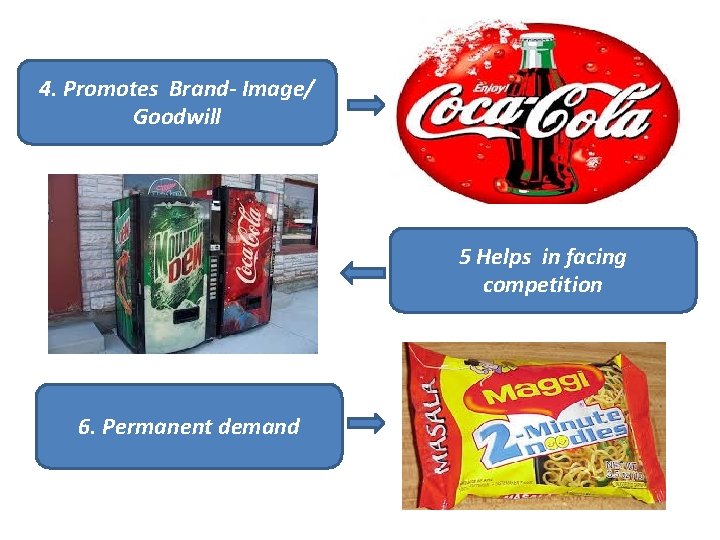 4. Promotes Brand- Image/ Goodwill 5 Helps in facing competition 6. Permanent demand 
