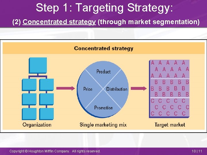 Step 1: Targeting Strategy: (2) Concentrated strategy (through market segmentation) Copyright © Houghton Mifflin