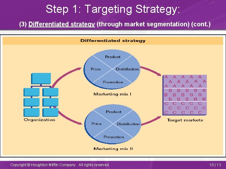 Step 1: Targeting Strategy: (3) Differentiated strategy (through market segmentation) (cont. ) Copyright ©