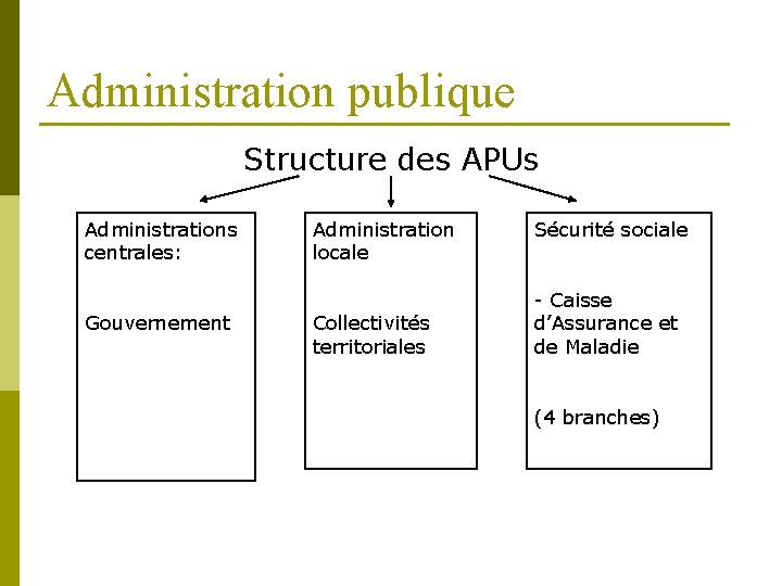 Administration publique Structure des APUs Administrations centrales: Gouvernement Administration locale Collectivités territoriales Sécurité sociale