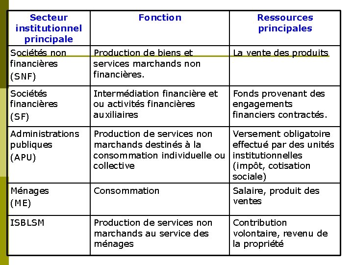 Secteur institutionnel principale Fonction Ressources principales Sociétés non financières (SNF) Production de biens et