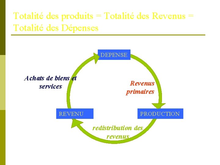 Totalité des produits = Totalité des Revenus = Totalité des Dépenses DEPENSE Achats de