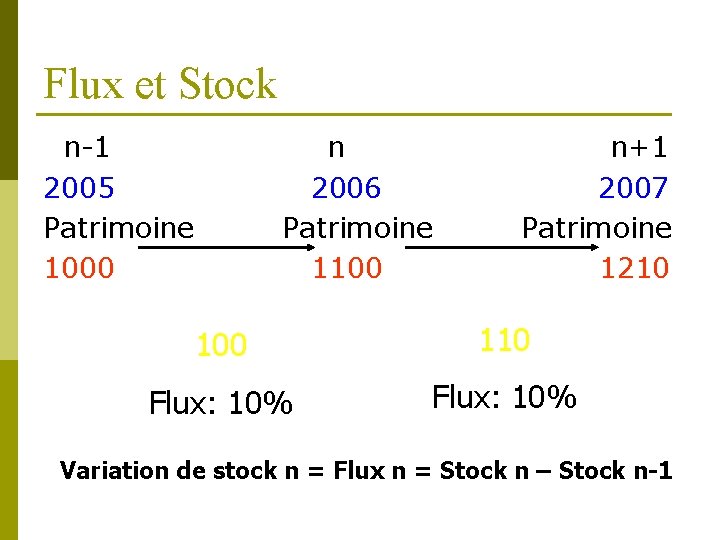 Flux et Stock n-1 n+1 2005 2006 2007 Patrimoine 1000 1100 1210 100 110