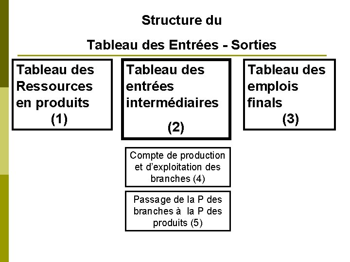 Structure du Tableau des Entrées - Sorties Tableau des Ressources entrées en produits intermédiaires