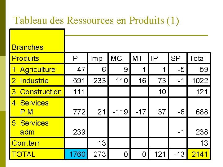 Tableau des Ressources en Produits (1) Branches Produits 1. Agriculture P Imp MC MT