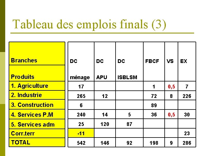 Tableau des emplois finals (3) Branches DC DC Produits ménage APU ISBLSM FBCF VS