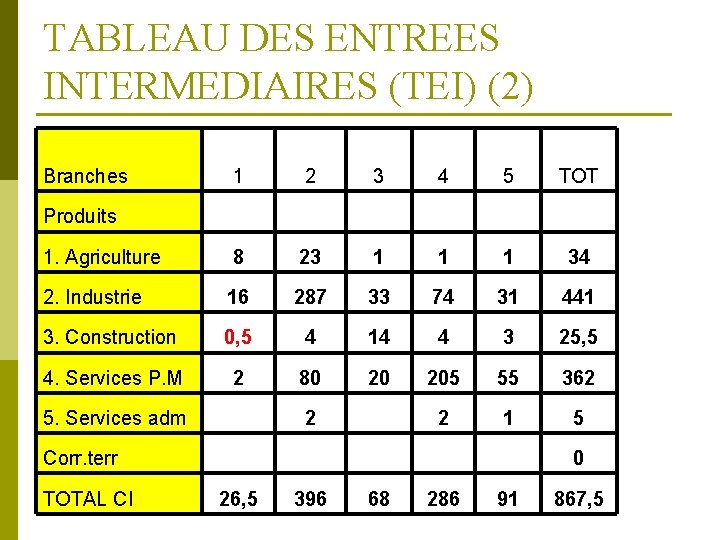 TABLEAU DES ENTREES INTERMEDIAIRES (TEI) (2) Branches 1 2 3 4 5 TOT Produits