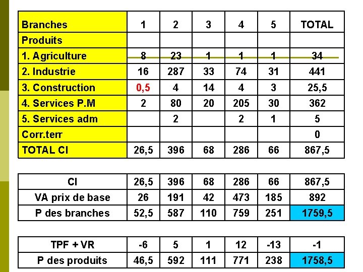 Branches 1 2 3 4 5 TOTAL Produits 1. Agriculture 8 23 1 1