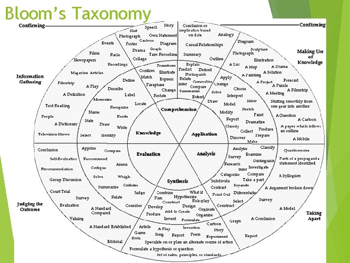 Bloom’s Taxonomy 