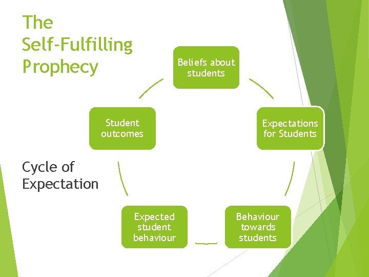 The Self-Fulfilling Prophecy Beliefs about students Student outcomes Expectations for Students Cycle of Expectation