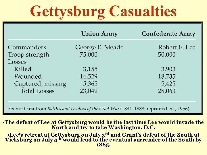 Gettysburg Casualties • The defeat of Lee at Gettysburg would be the last time