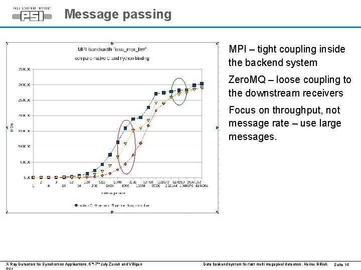 Message passing MPI – tight coupling inside the backend system Zero. MQ – loose