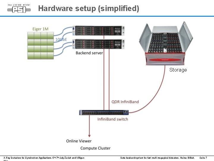 Hardware setup (simplified) Storage X-Ray Detectors for Synchrotron Applications. 5 th-7 th July Zurich