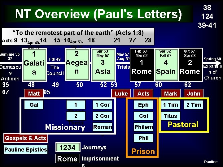 38 124 39 -41 NT Overview (Paul's Letters) “To the remotest part of the
