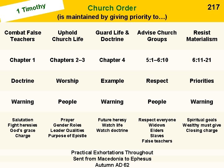 Church Order y oth 1 Tim Combat False Teachers Chapter 1 Doctrine Warning Salutation