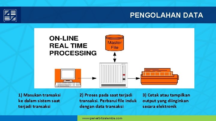 PENGOLAHAN DATA 1) Masukan transaksi ke dalam sistem saat terjadi transaksi 2) Proses pada