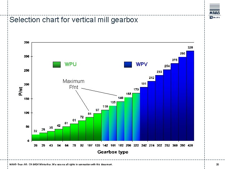 Selection chart for vertical mill gearbox WPU WPV Maximum P/nt MAAG Gear AG, CH-8404