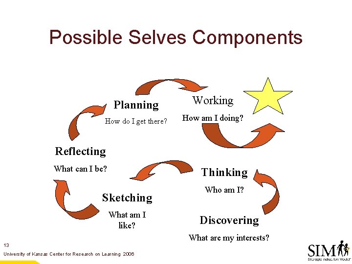 Possible Selves Components “First is the Dream” Planning How do I get there? Working