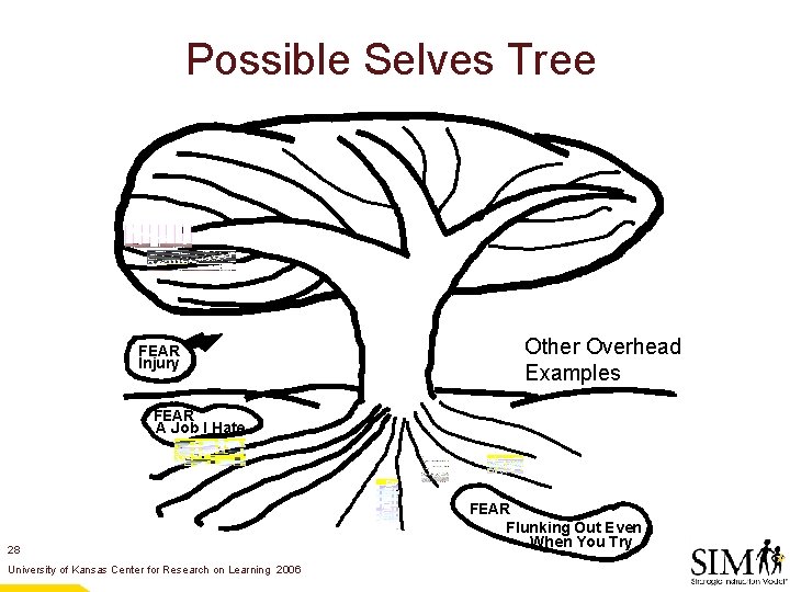 Possible Selves Tree FEAR Injury Other Overhead Examples FEAR A Job I Hate 28