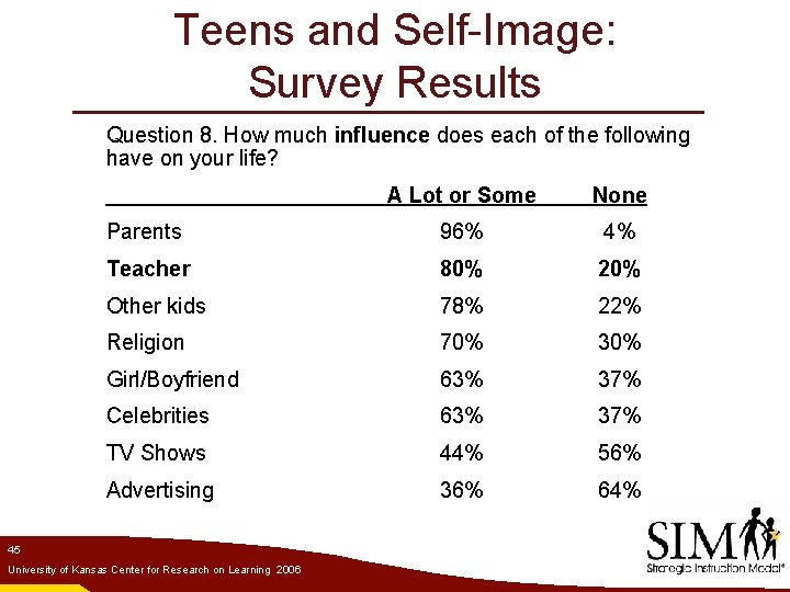 Teens and Self-Image: Survey Results Question 8. How much influence does each of the