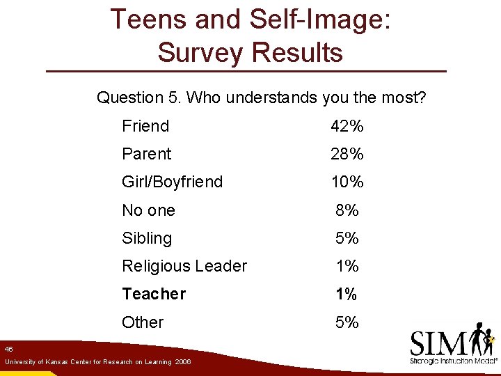 Teens and Self-Image: Survey Results Question 5. Who understands you the most? Friend 42%