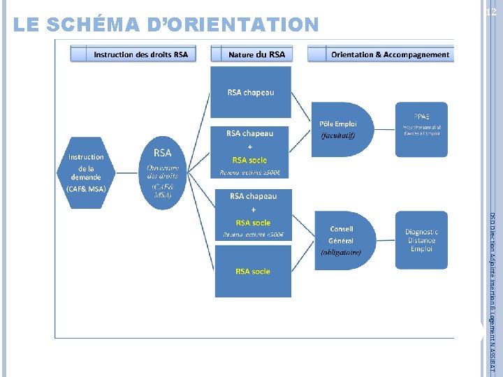 LE SCHÉMA D’ORIENTATION 12 DSD Direction Adjointe Insertion & Logement N ASSIBAT 