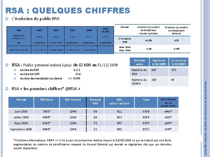 RSA : QUELQUES CHIFFRES L’évolution du public RMI Période Evolution du nombre de bénéficiaire