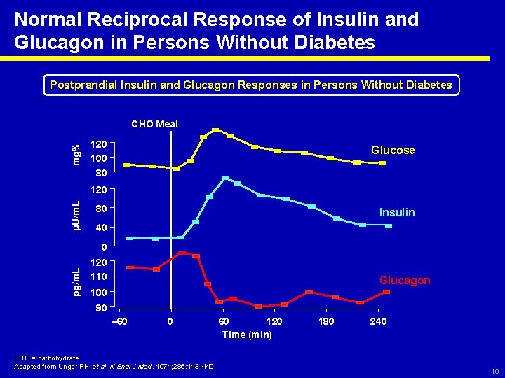 Normal Reciprocal Response of Insulin and Glucagon in Persons Without Diabetes Postprandial Insulin and