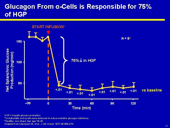 Glucagon From α-Cells is Responsible for 75% of HGP START INFUSION* N = 8†