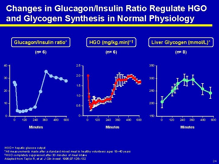 Changes in Glucagon/Insulin Ratio Regulate HGO and Glycogen Synthesis in Normal Physiology Glucagon/Insulin ratio*