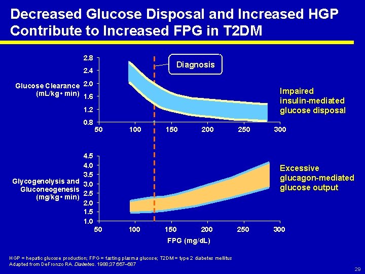 Decreased Glucose Disposal and Increased HGP Contribute to Increased FPG in T 2 DM