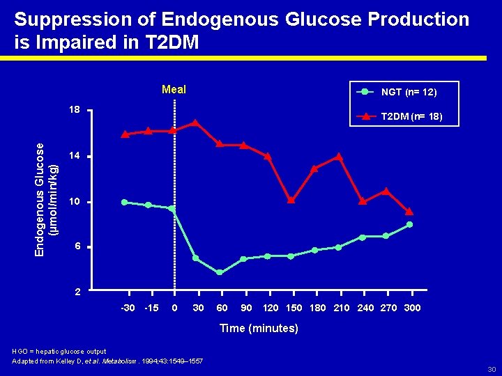 Suppression of Endogenous Glucose Production is Impaired in T 2 DM Meal NGT (n=