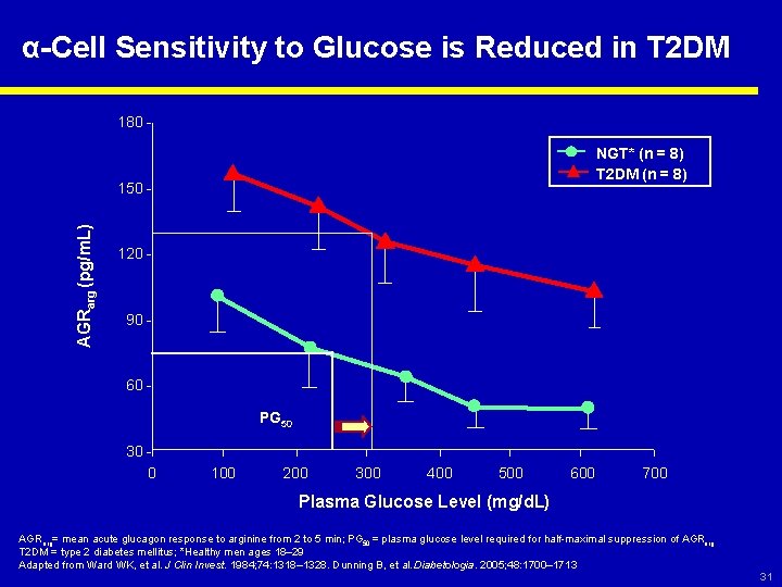 α-Cell Sensitivity to Glucose is Reduced in T 2 DM 180 NGT* (n =