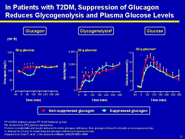In Patients with T 2 DM, Suppression of Glucagon Reduces Glycogenolysis and Plasma Glucose