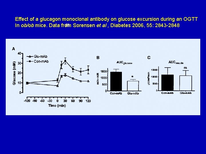Effect of a glucagon monoclonal antibody on glucose excursion during an OGTT m In