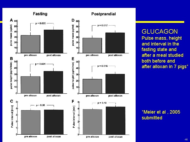 GLUCAGON Pulse mass, height and interval in the fasting state and after a meal