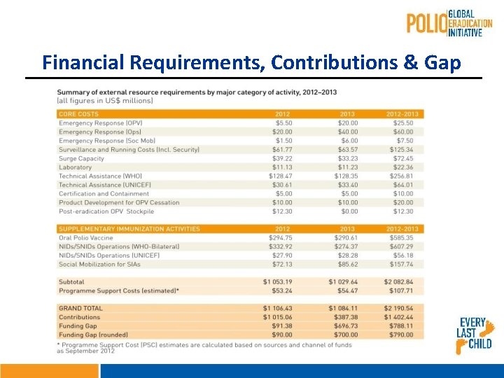 Financial Requirements, Contributions & Gap 