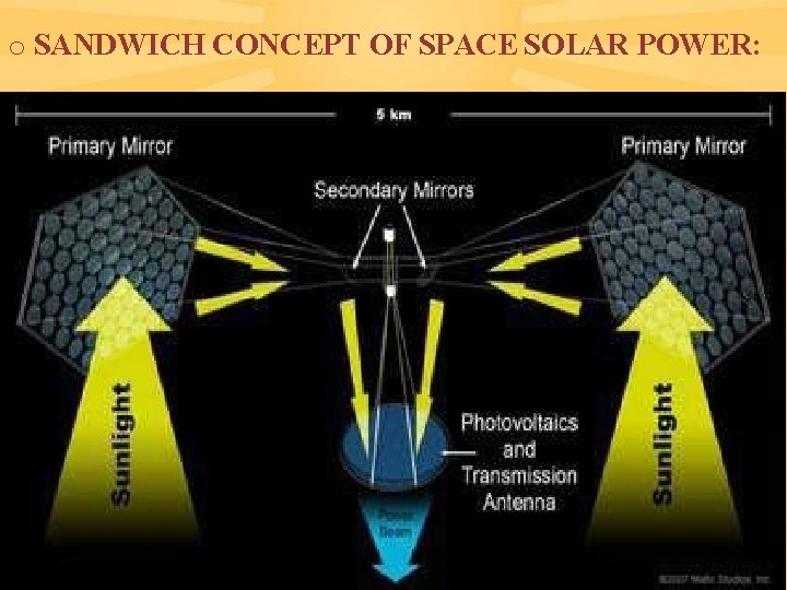 o SANDWICH CONCEPT OF SPACE SOLAR POWER: 