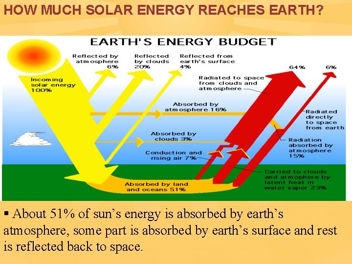 HOW MUCH SOLAR ENERGY REACHES EARTH? About 51% of sun’s energy is absorbed by