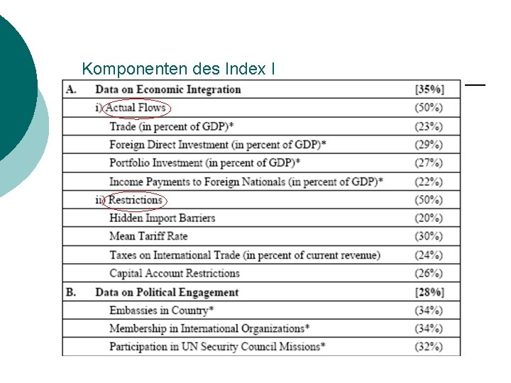 Komponenten des Index I 