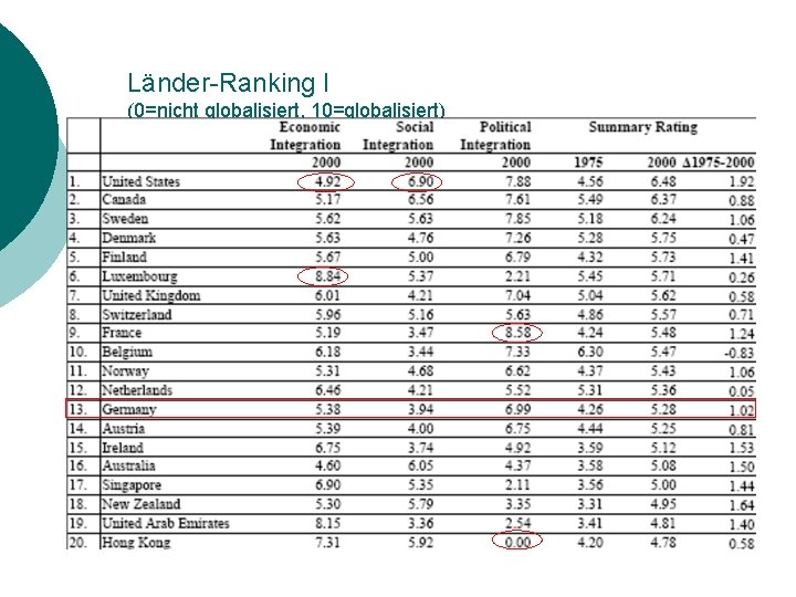 Länder-Ranking I (0=nicht globalisiert, 10=globalisiert) 